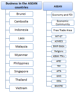 Внешняя торговля и Ведение бизнеса в Юго-Восточной Азии АСЕАН