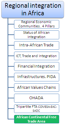 Региональная интеграция в Африке