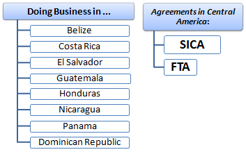 Внешняя торговля и Ведение бизнеса в Центральной Америке