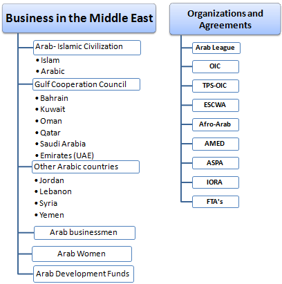 Внешняя торговля и Ведение бизнеса в Ближний Восток
