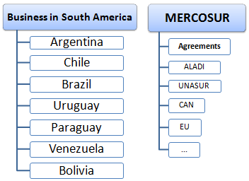 Внешняя торговля и Ведение бизнеса в Южной Америке