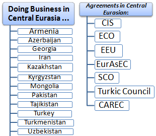 Внешняя торговля и Ведение бизнеса в Центральная Азия, Курс (онлайн)