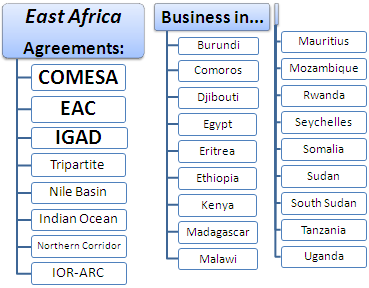 Внешняя торговля и Ведение бизнеса в Восточной Африке