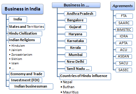 Внешняя торговля и Ведение бизнеса в Индии