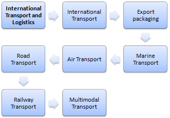Международный Транспорт