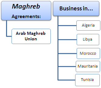 ведения бизнеса в странах Магриб