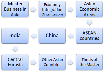 Внешняя торговля и Ведение бизнеса в Азии