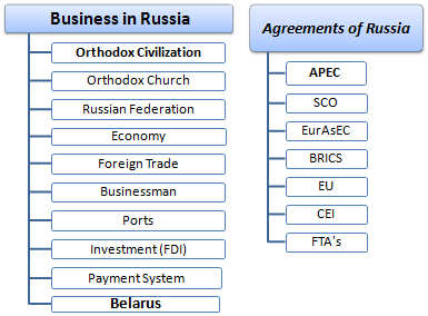 Внешняя торговля и Ведение бизнеса в Россия
