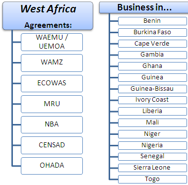 ведения бизнеса в Западной Африке