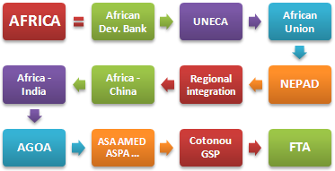Африка: экономика