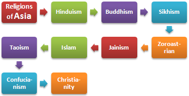 Религии Азии