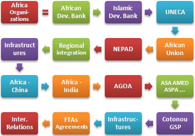 Африка: интеграционные организации
