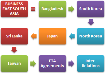 Внешняя торговля и Ведение бизнеса в Восточной и Южной Азии