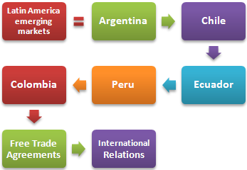 Латинская Америка развивающихся рынках