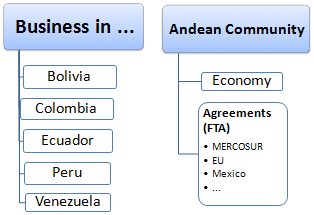 Внешняя торговля и Ведение бизнеса в странах Андского региона