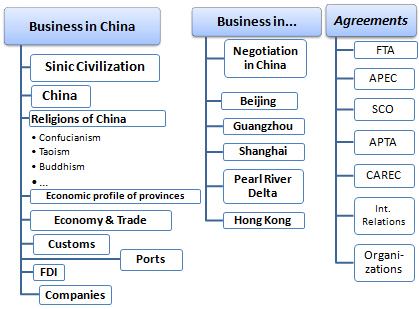 Внешняя торговля и Ведение бизнеса в Китае